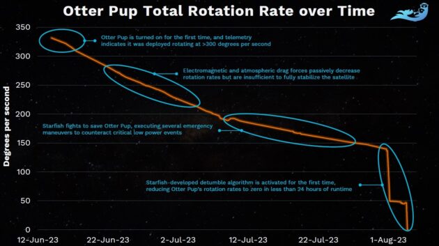 Otter Pup total rotation rate over time